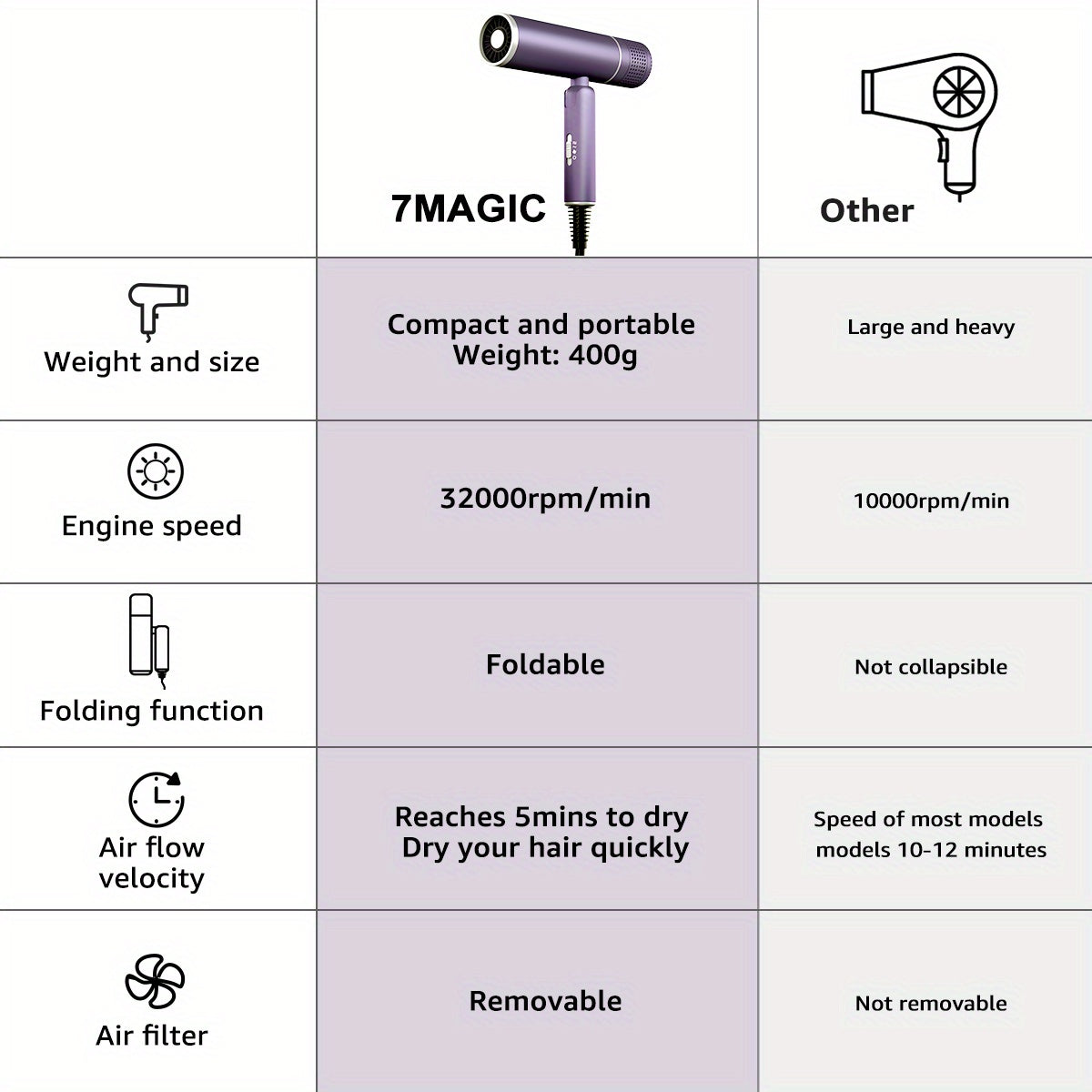 LumiAir Pro – Fast Dry Ionic Dryer.