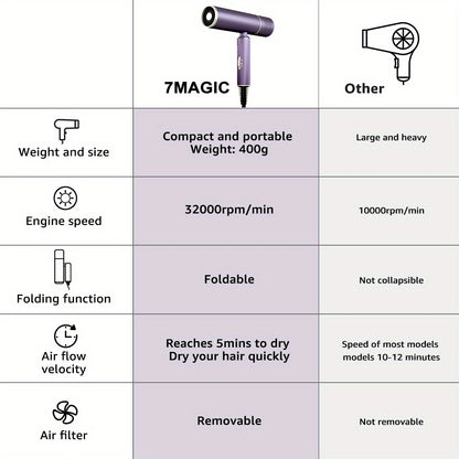 LumiAir Pro – Fast Dry Ionic Dryer.